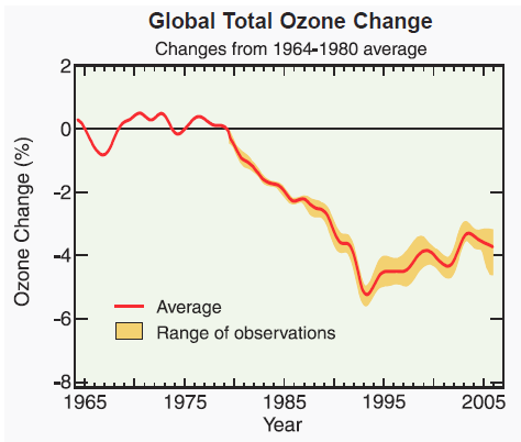 global_total_ozone_change.gif