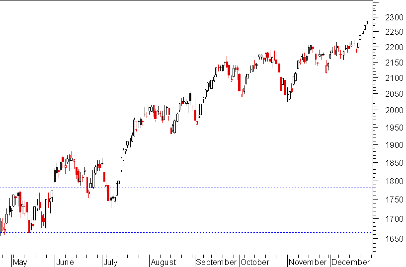 nasdaq 261209.png