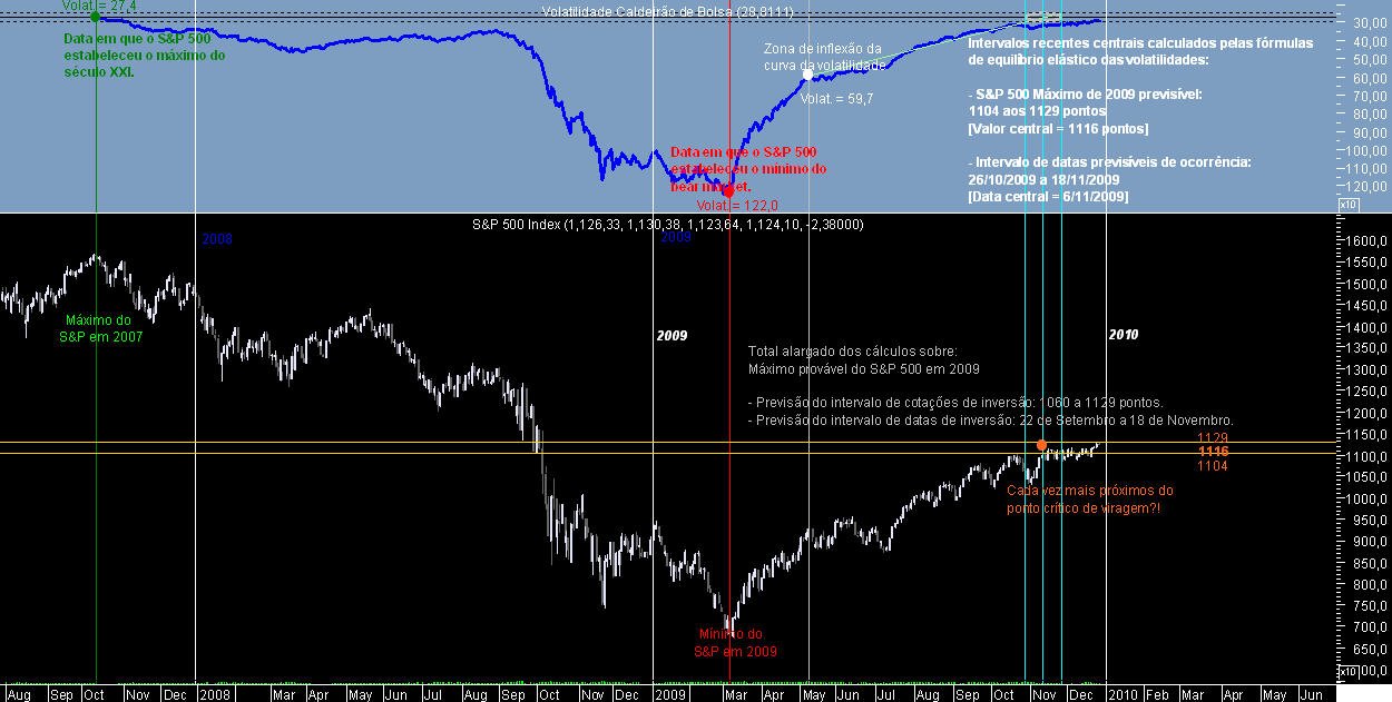 S&P 500 Lateral 20091228.png