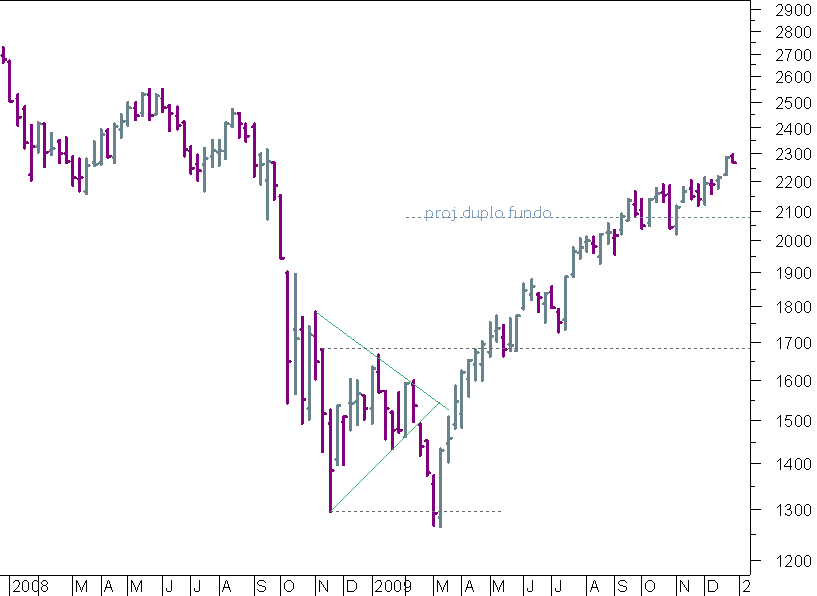 nasdaq 2 anos.png