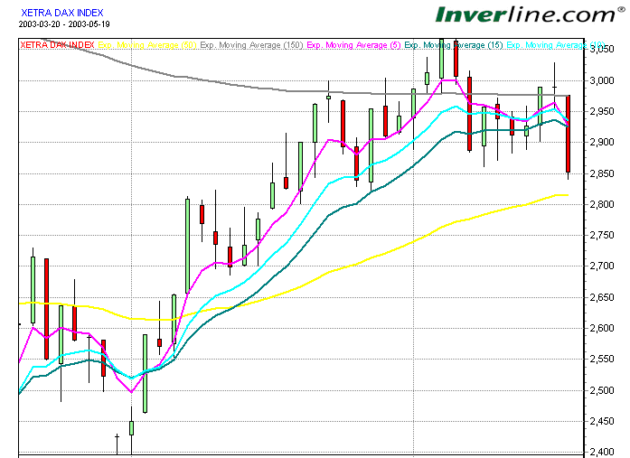 DAX 20030519 FT.gif
