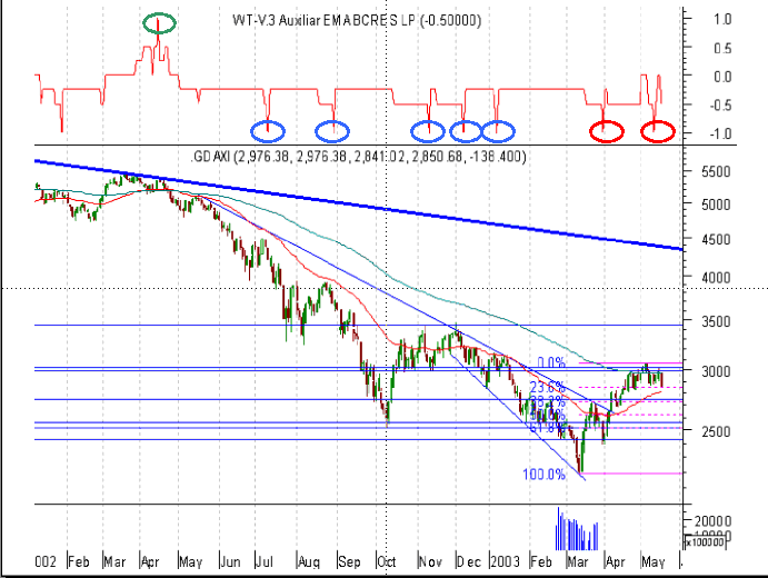 DAX 20030519b FT.gif