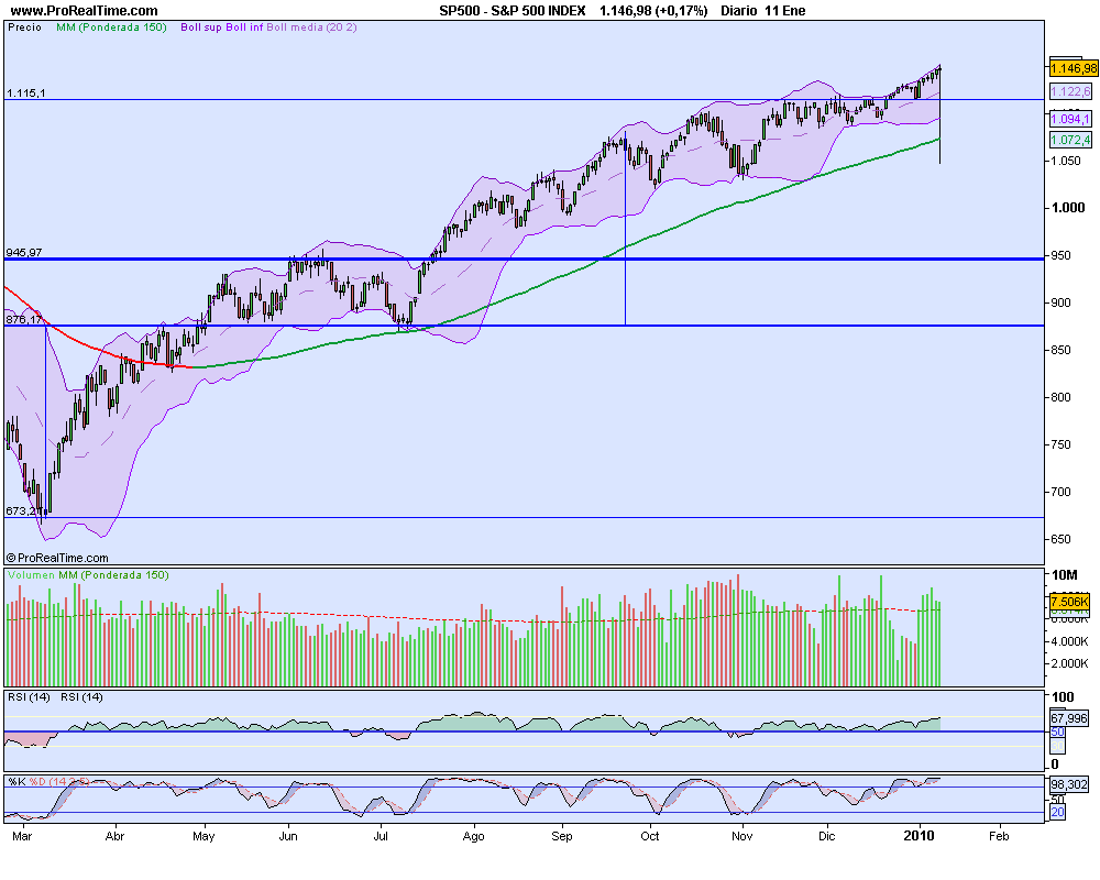 S&P 500 INDEX 11012010.png