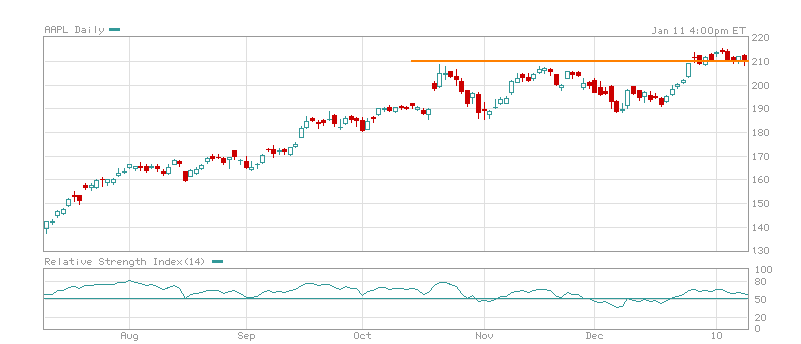 AAPL110110.PNG
