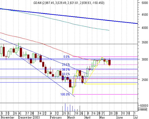 DAX 20030520 FT 3d.gif