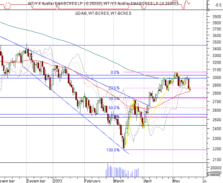 DAX 20030520b FT.gif