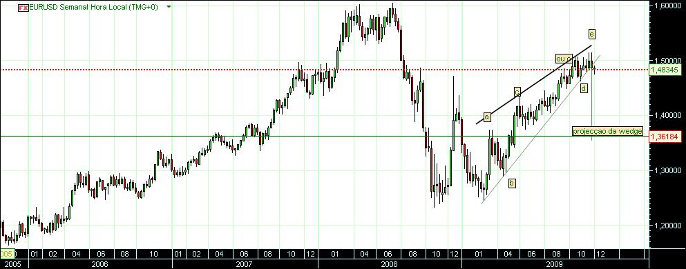 grafico 292 7-12-2009  semanal eurusd.jpg