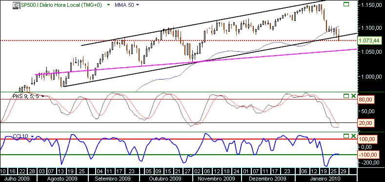 grafico 500 30-1-2010 indice sp 1.jpg