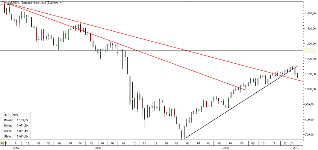 S&P500_31_01_10.gif
