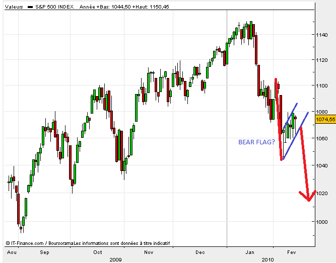 SP500_12Fev2010.png