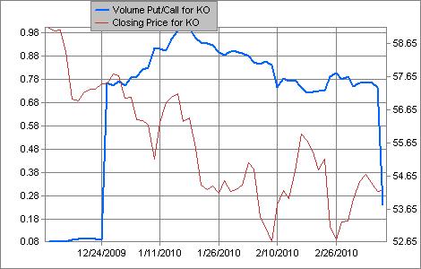 100310 put-call KO.jpg