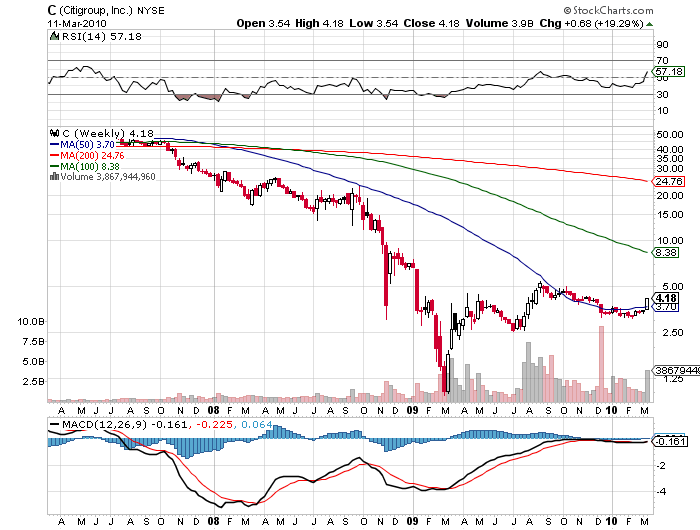 citi 11 março semanal.png
