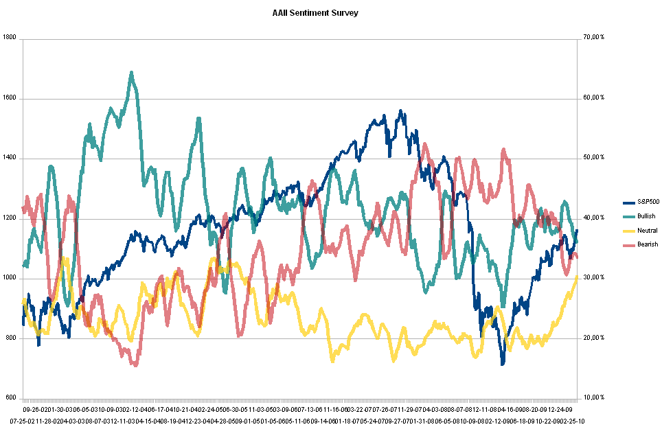 aaii-20022010a.PNG
