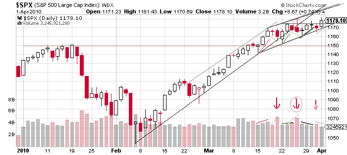 spx 01-04-2010.png