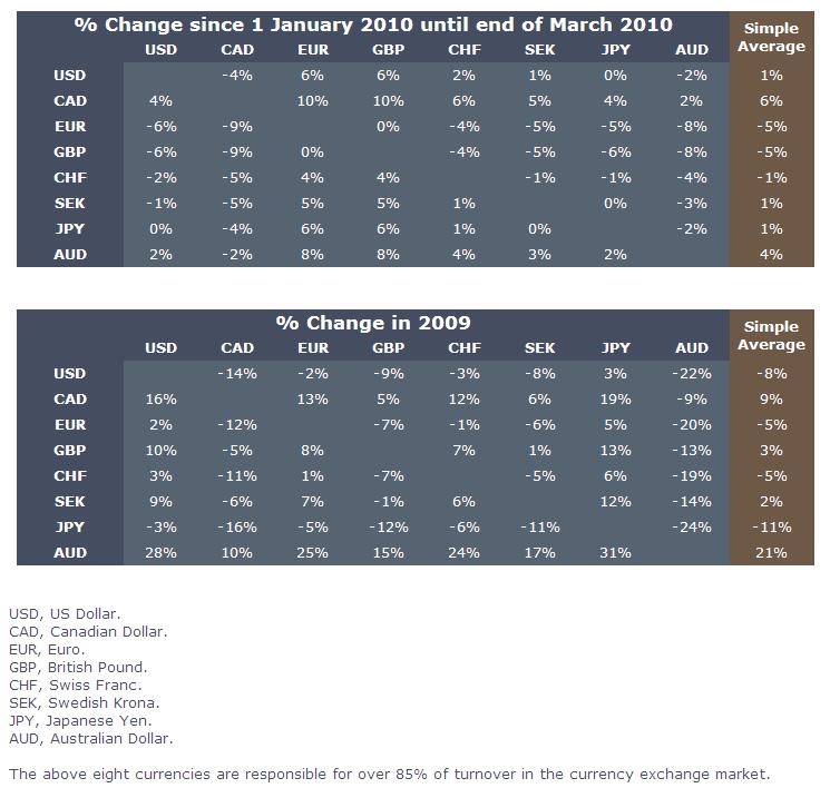 Top 8 Currencies - %change 2009 & %change Q1 2010.JPG