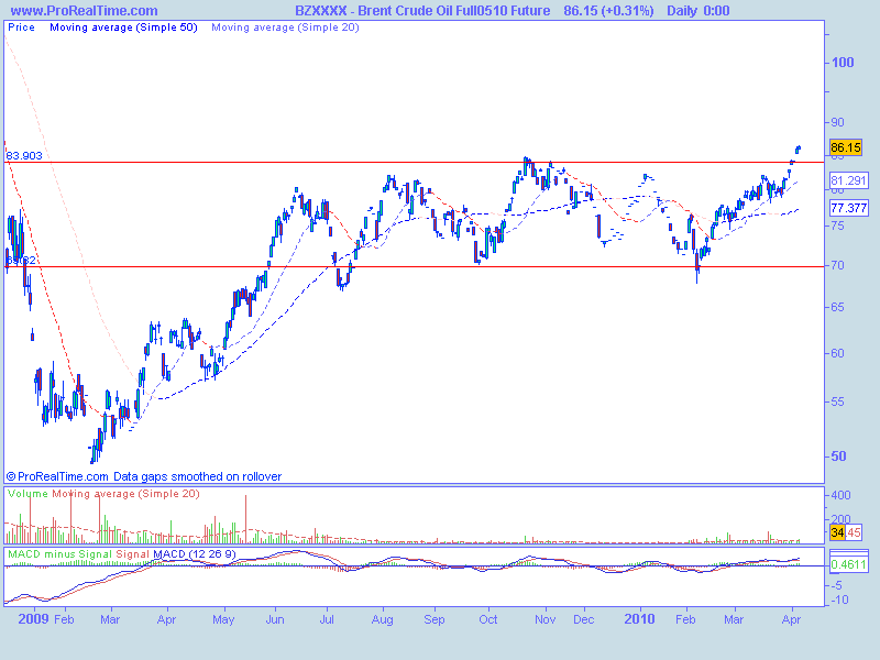 Brent Crude Oil Full0510 Future.png
