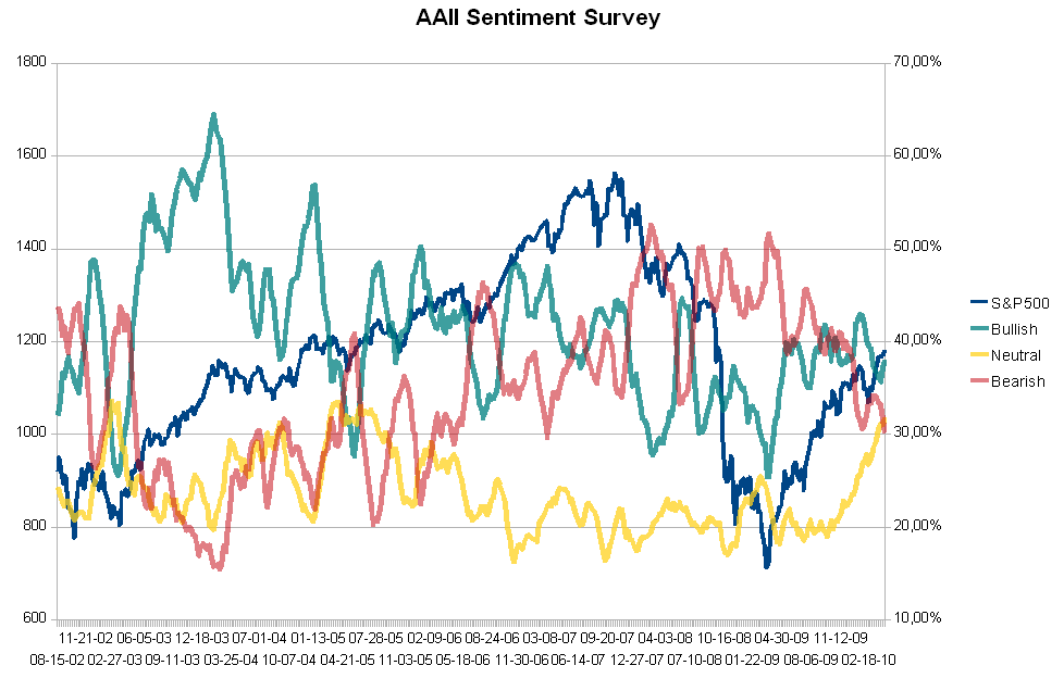 aaiisentiment2010d.PNG