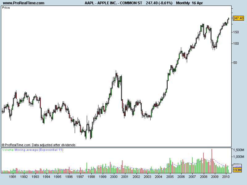 APPLE INC. mensal.png