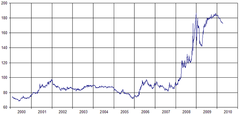 800px-EUR_against_ISK_2000-2009.png