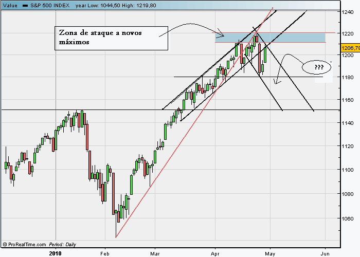 SPX 29 4 2010.gif