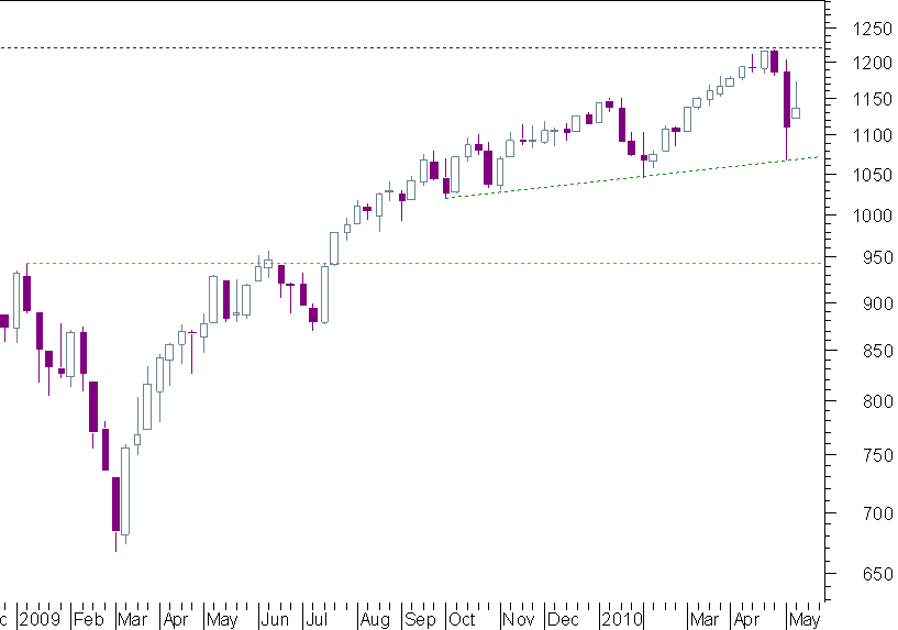 S&P 15052010.png