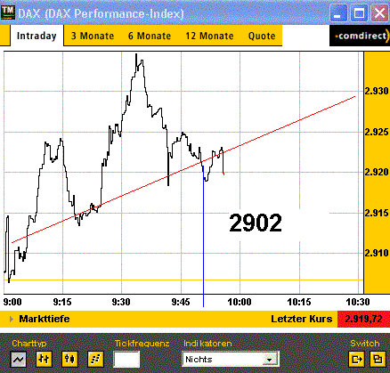 Dax3005intraday.gif