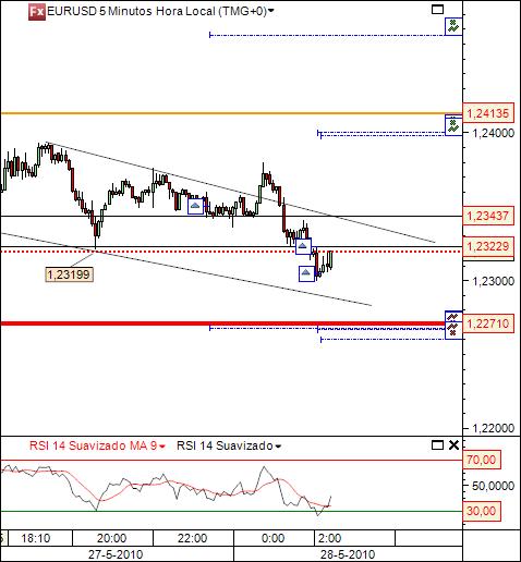 eurusd 28-05-2010 5min (1).jpg