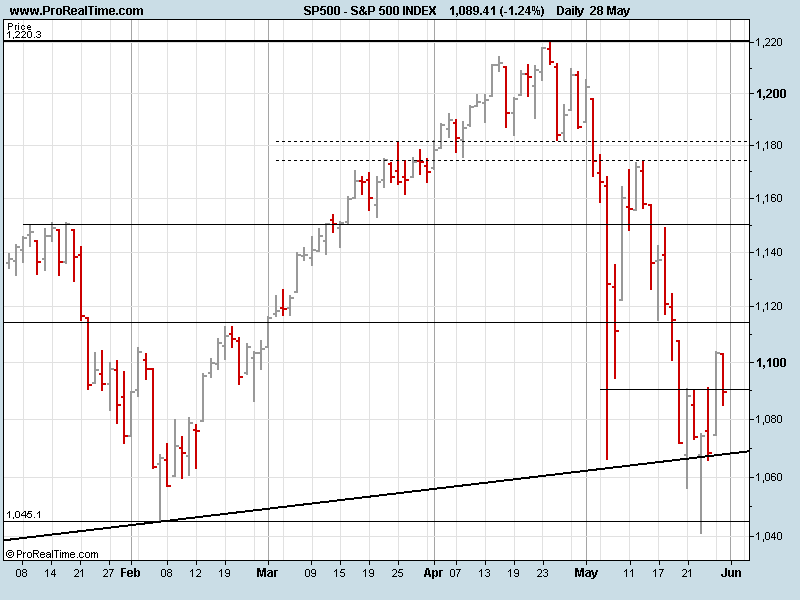 S&P 500 INDEX28052010.png