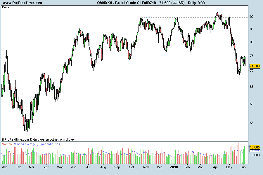E-mini Crude Oil Full0710 2009.png