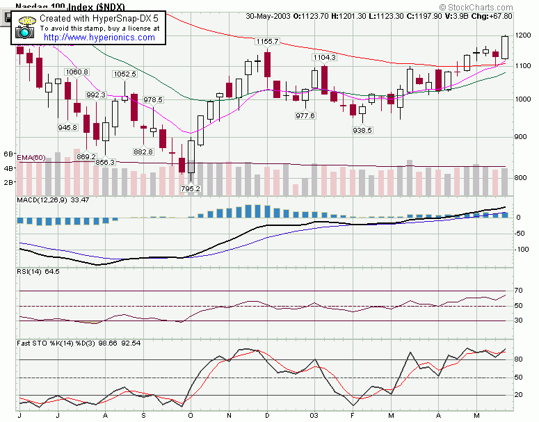ndxweekly.gif