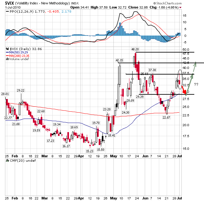 vix 1-06-2010.png