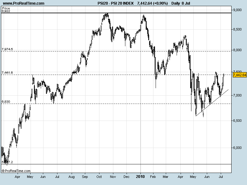 PSI 20 INDEX08072010.png