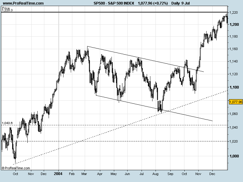 S&P 500 INDEX2004.png