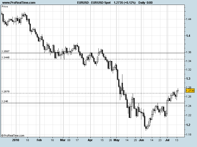 EUR_USD15072010.png