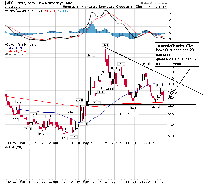 vix 21-07-2010.png