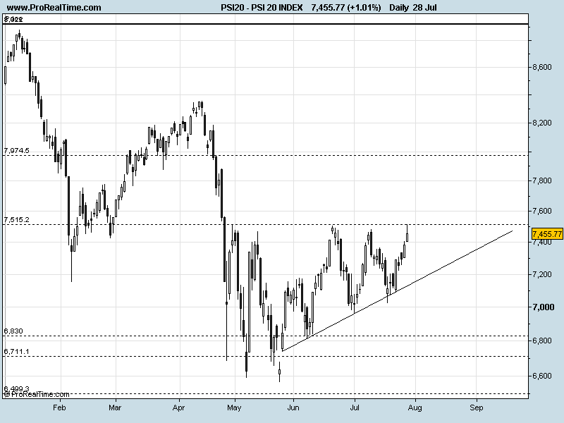 PSI 20 INDEX28072010.png