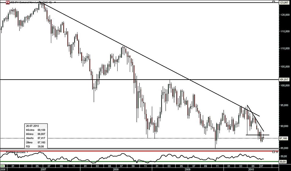 290710 UsdJpy 3A jn.jpg