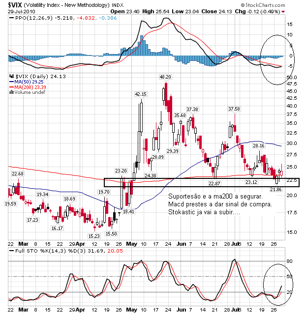 vix 29-07-2010.png