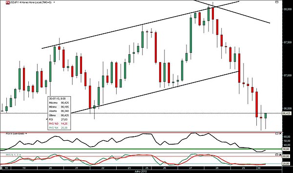 300710 UsdJpy 4h jn.jpg