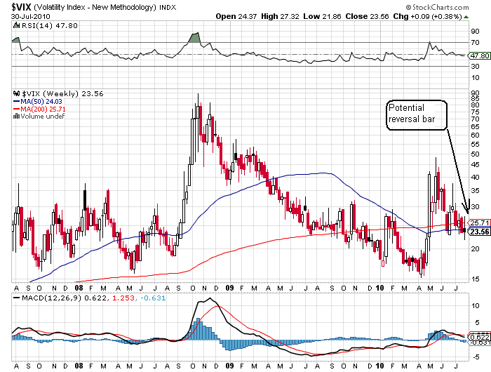 vix 30-07-2010 weekly.png