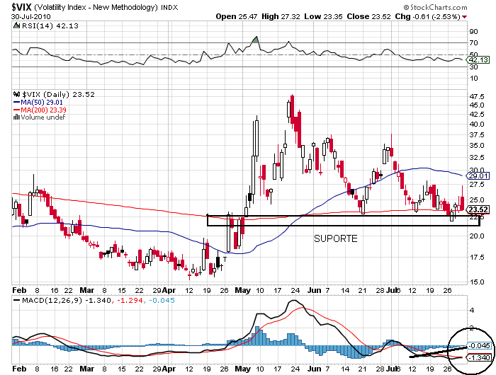 vix 30-07-2010 Daily.png