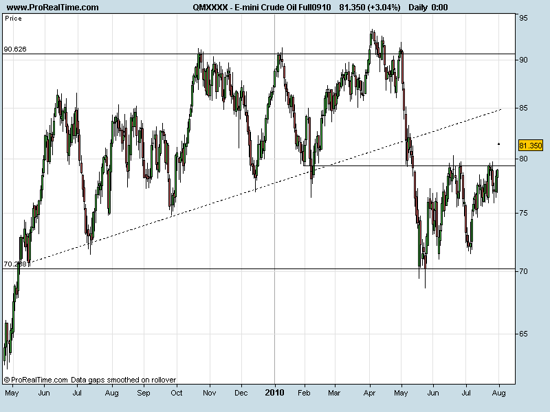 E-mini Crude Oil Full0910_02082010.png