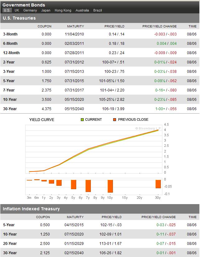 yieldCurve_US_06Ago2010.JPG