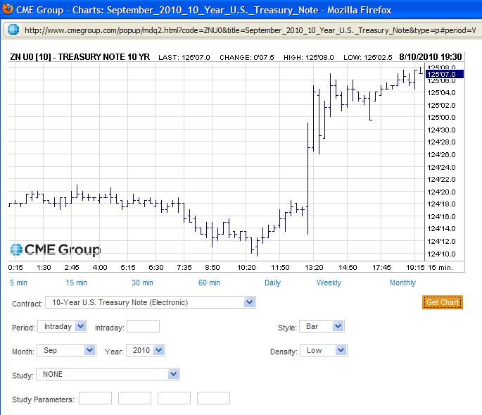 10Year_TNoteFuture_10Ago2010_intraday.JPG