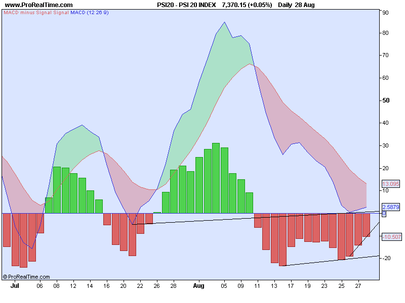 PSI 20 - 27-08-2010 - MACD - D.jpg