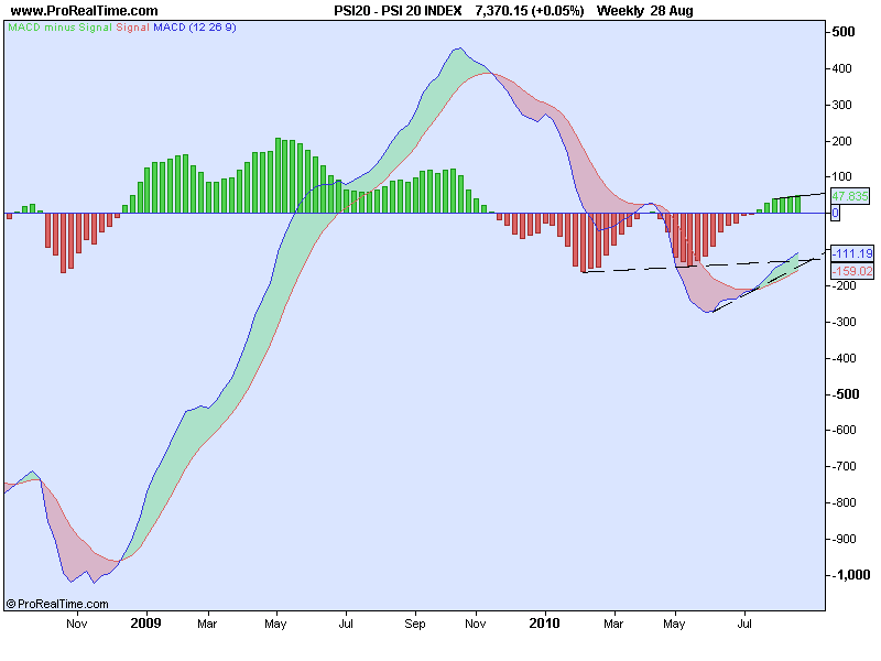 PSI 20 - 27-08-2010 - MACD - W.jpg