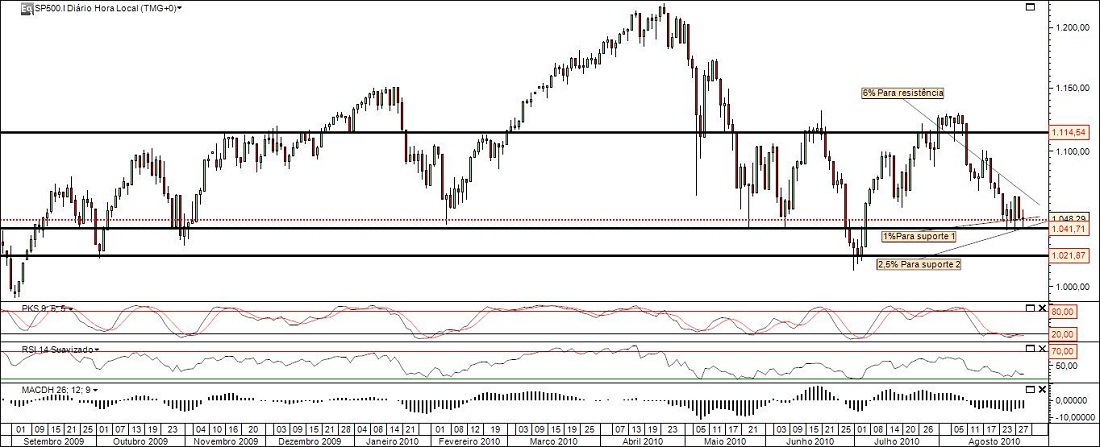 SP500 diário.jpg
