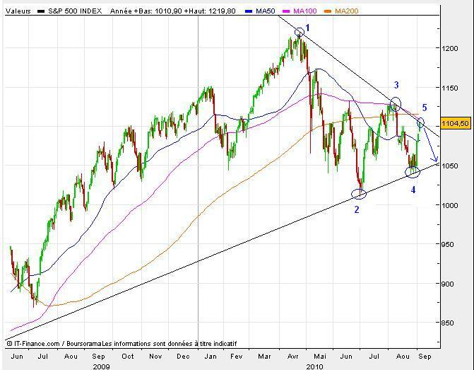 S&P500.07.09.10.PNG