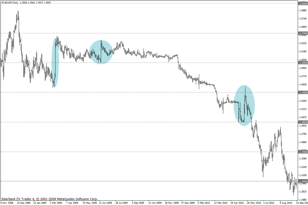 eurchf diário.gif