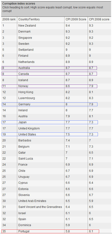 portugal-corrupt-index.png